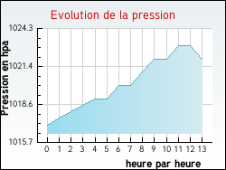 Evolution de la pression de la ville Clairvaux-d'Aveyron